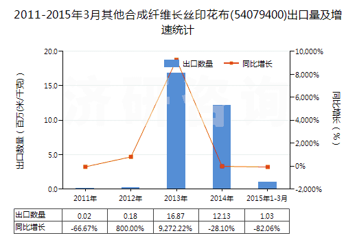 2011-2015年3月其他合成纖維長絲印花布(54079400)出口量及增速統(tǒng)計(jì)